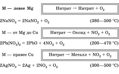 Оксид магния разложение. Термическое разложение нитрата марганца. Разложение нитрата азота. Разложение нитратов и нитритов. Разложение нитратов металлов.