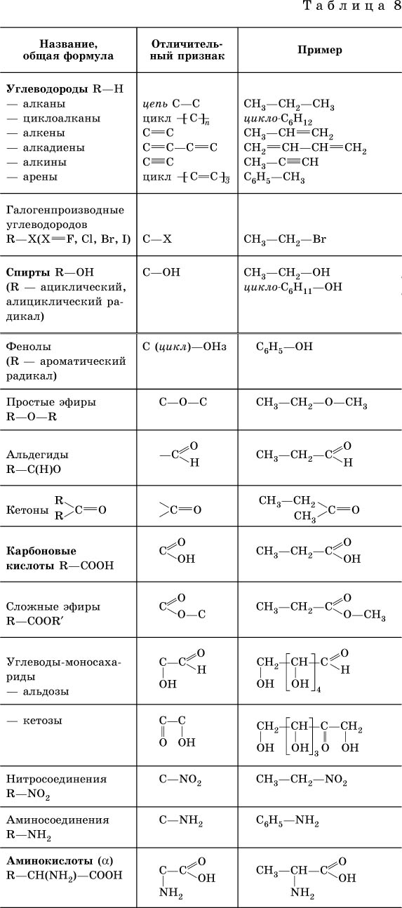 Формулы соединений химия 10 класс. Химия формулы органических соединений. Общие формулы органических соединений. Классы органических веществ и их формулы. Формулы органических веществ таблица.